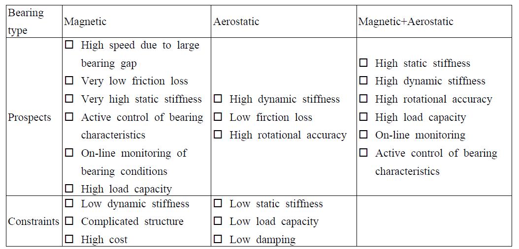 자기베어링, 공기정압베어링, 그리고 하이브리드베어링 특성 비교