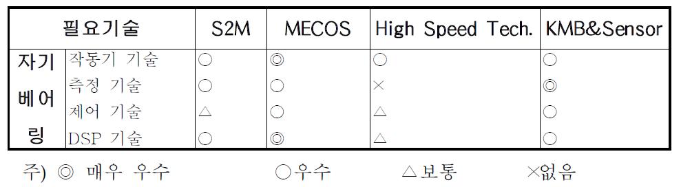 선진 기업과 KMB&Sensor 기술 비교