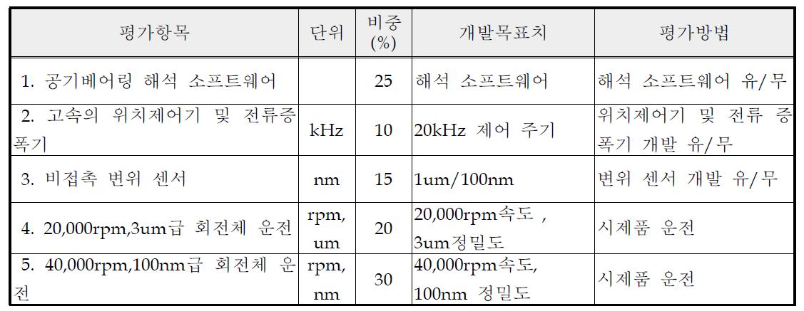 평가 항목 및 평가 방법