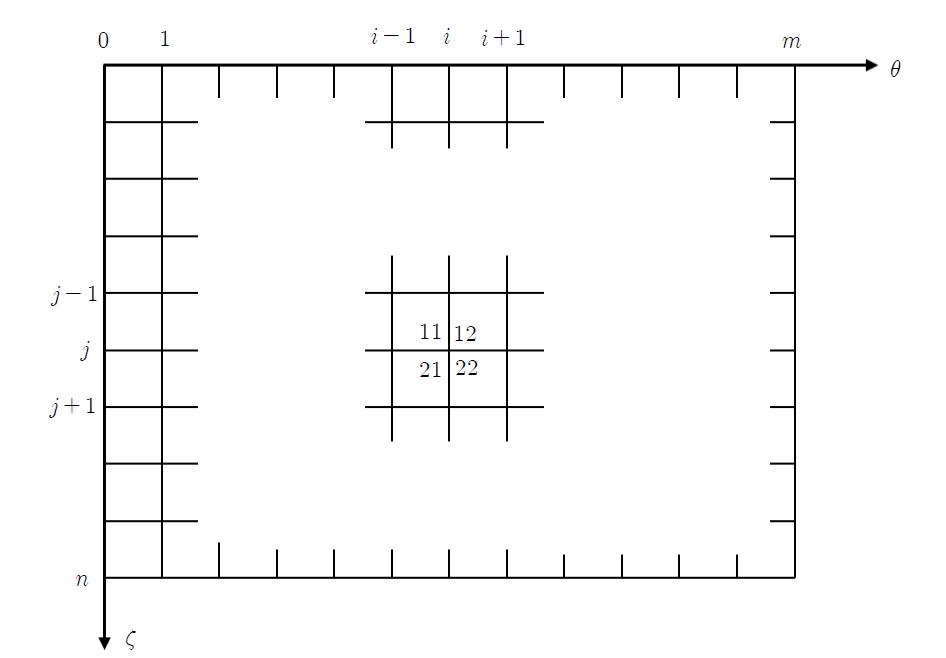 Configuration of meshes for numerical analysis