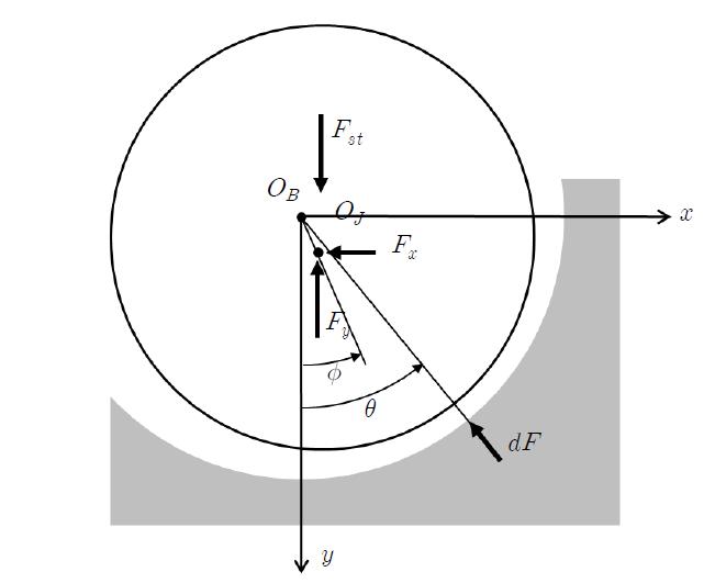 Components of resultant of pressure