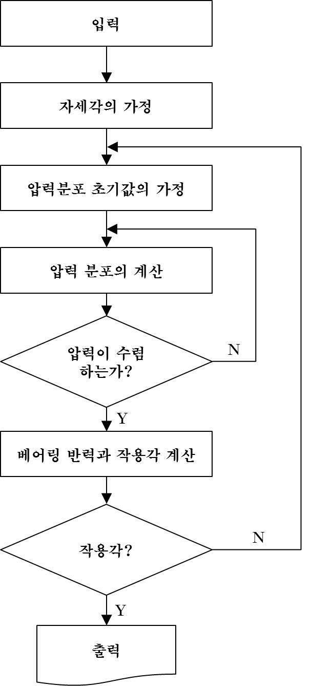 외부 가압 공기베어링 프로그램 유통도