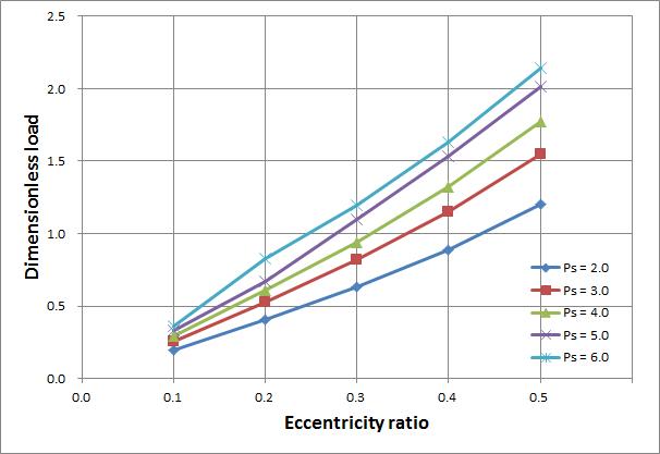 eccentricity ratio vs dimensionless load with Λ = 1.0, Λs = 1.0