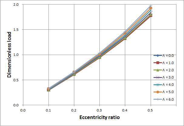 eccentricity ratio vs dimensionless load with Λs = 1.0, Ps = 4.0