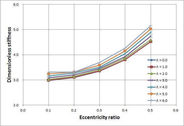 eccentricity ratio vs dimensionless stiffness with Λs = 1.0, Ps = 1.0