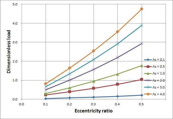 eccentricity ratio vs dimensionless load with Λ = 0.0, Ps = 4.0