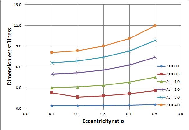 eccentricity ratio vs dimensionless stiffness with Λ = 0.0, Ps = 4.0