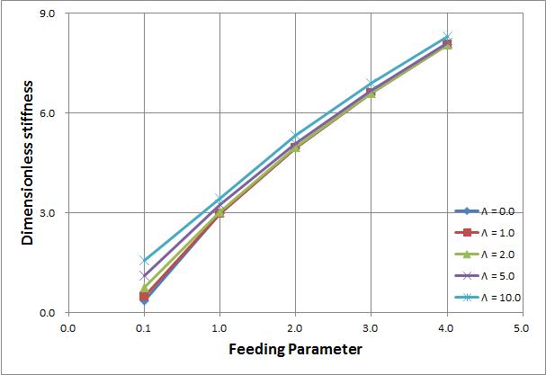 feeding parameter vs dimensionless stiffness with Ps = 4.0