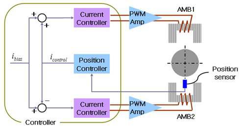 차동형 자기 베어링 제어시스템 개념도