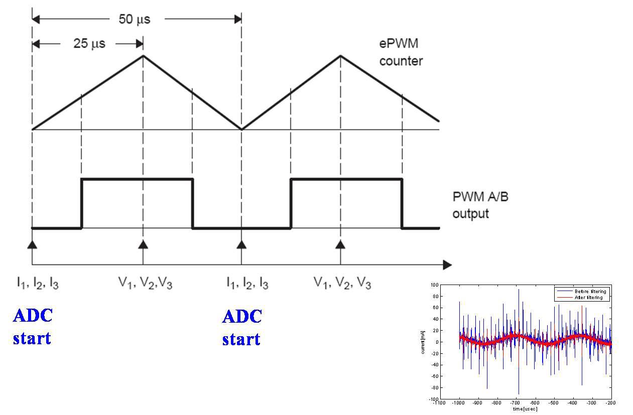 ADC Interrupt Timing Diagram