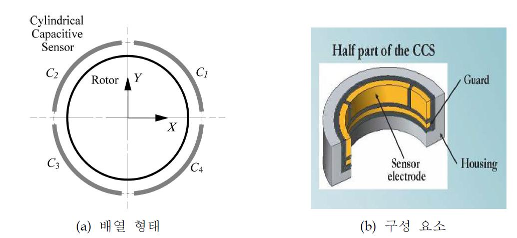 개발한 원통형 정전용량 변위센서