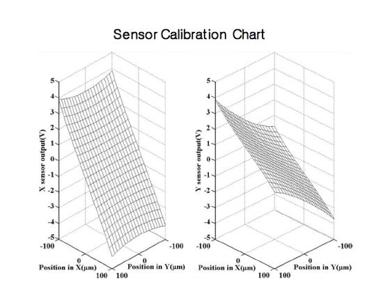 Sensor Calibration Chart