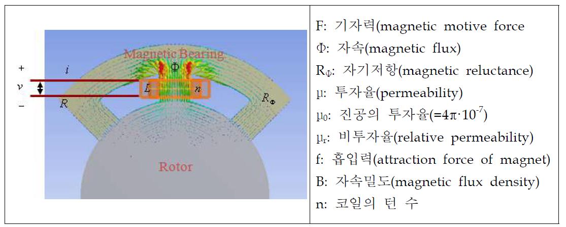 자기베어링 1극의 자기장 흐름 및 기호의 정의