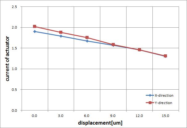 displacement vs current of magnetic actuator