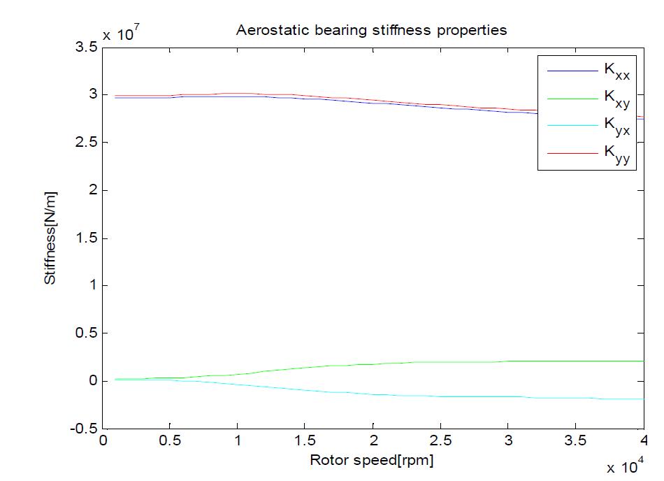 Aerostatic bearing stiffness properties