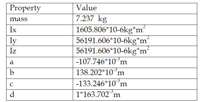 Rotor properties