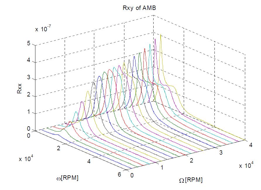 Rxy of AMB-rotor