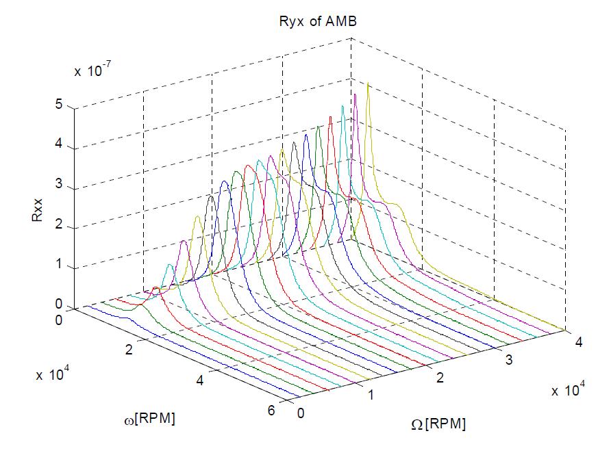 Ryx of AMB-rotor