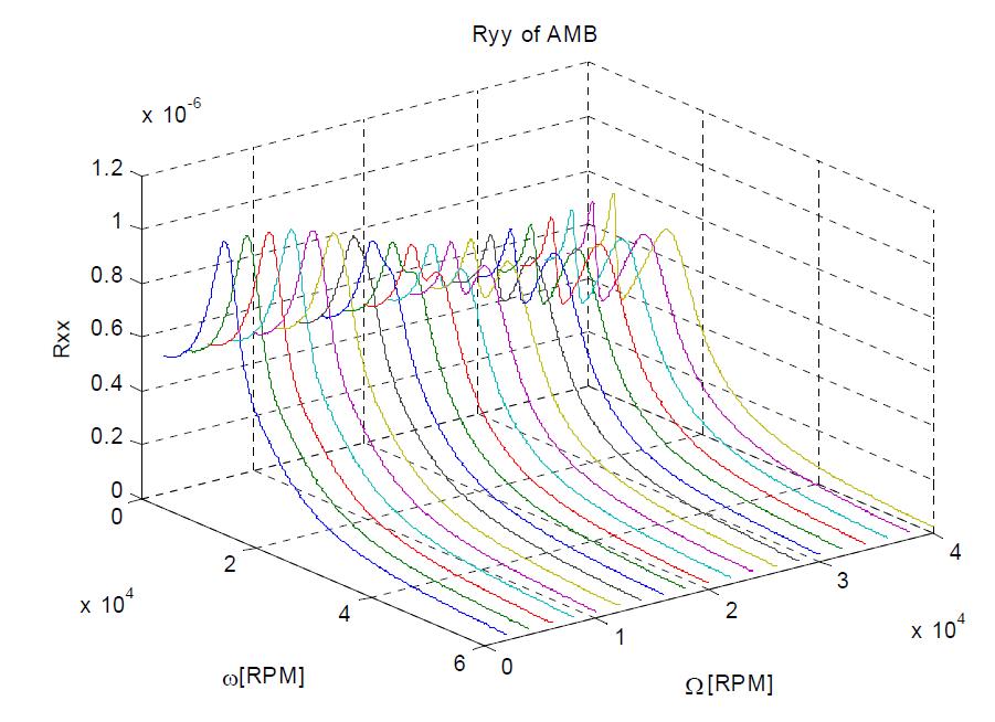 Ryy of AMB-rotor