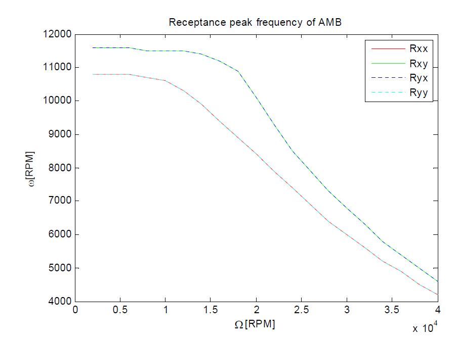 Receptance peak frequency of AMB-rotor