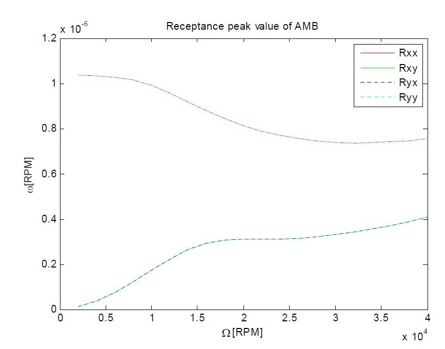 Receptance peak value of AMB-rotor