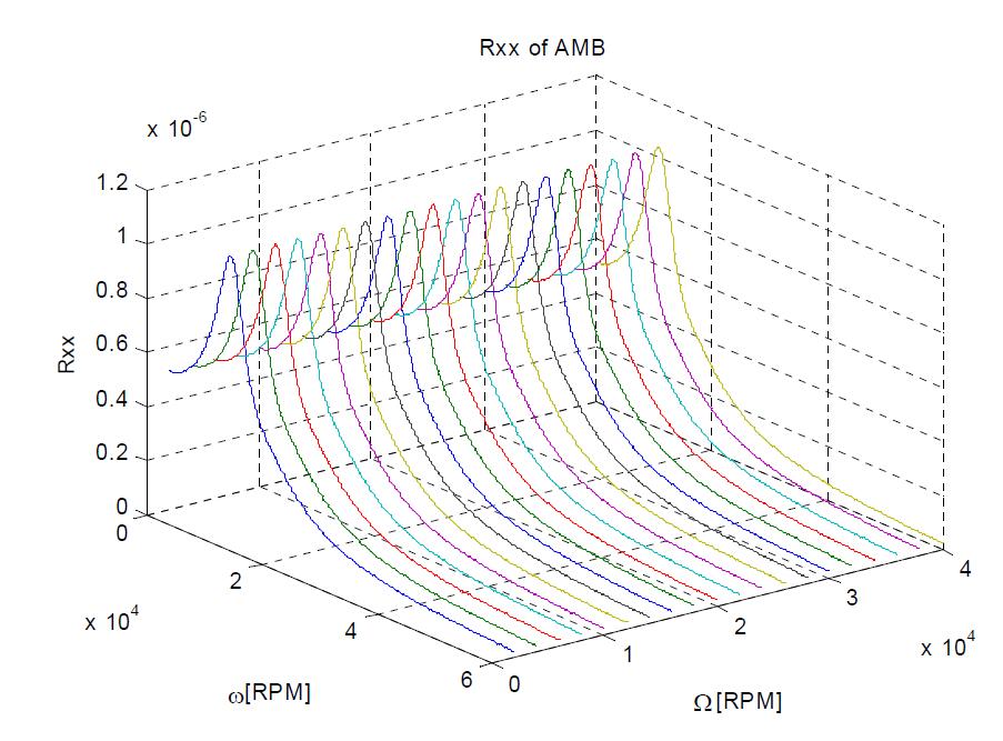 Receptance Rxx of AMB-rotor without gyroscopic effect