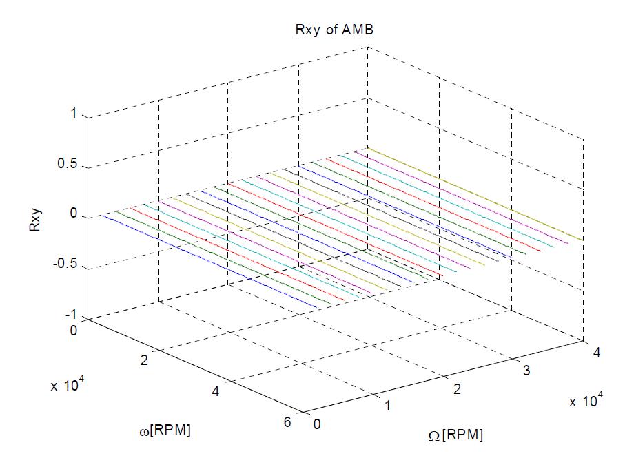 Receptance Rxy of AMB-rotorw ithout gyroscopic effect