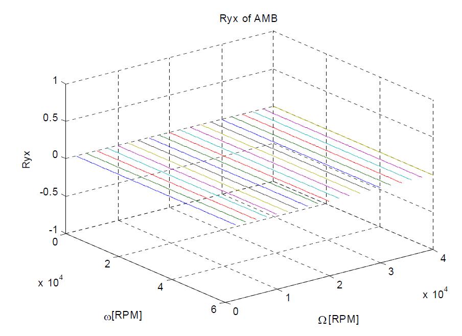 Receptance Ryx of AMB-rotor without gyroscopic effect