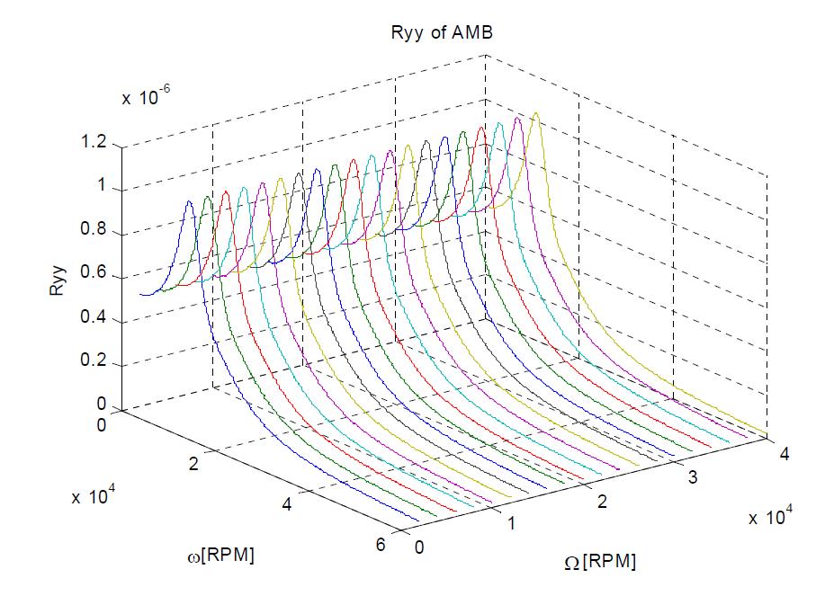 Receptance Ryy of AMB-rotor without gyroscopic effect