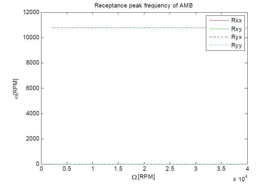 Receptance peak frequency of AMB-rotor without gyroscopic effect