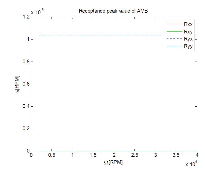 Receptance peak value of AMB-rotor without gyroscopic effect