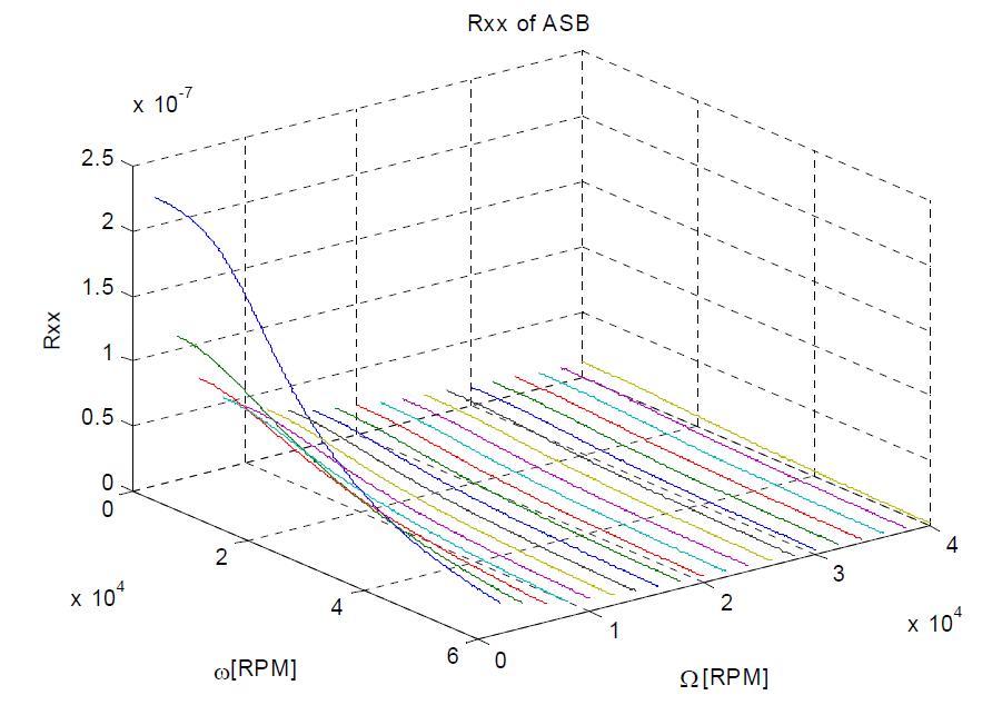 Receptance Rxx of ASB-rotor