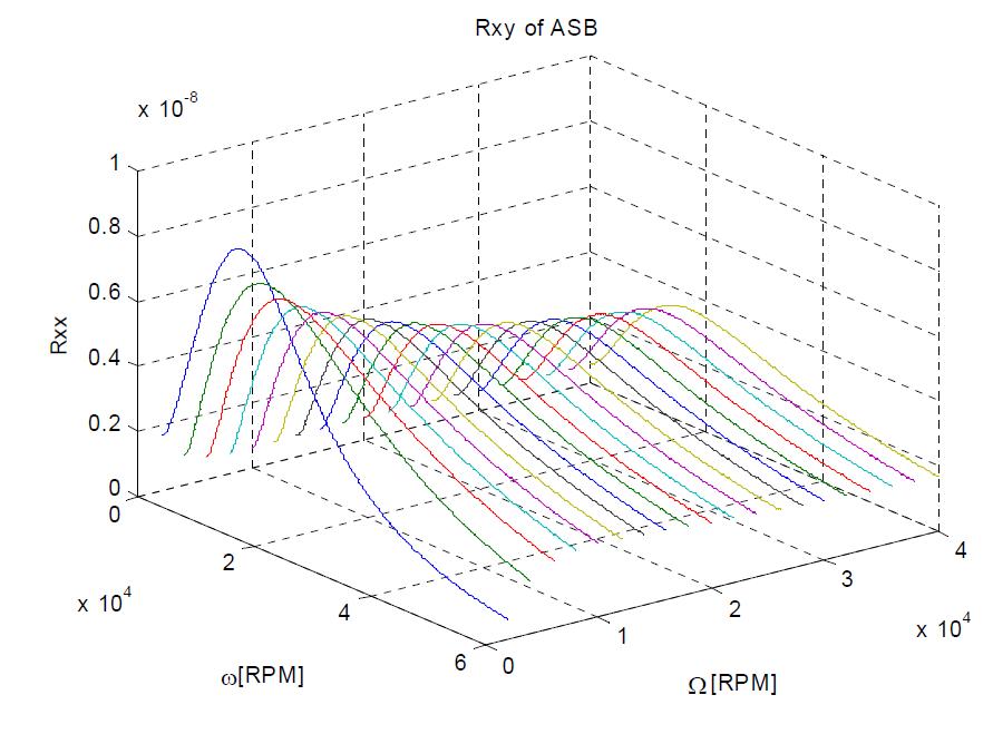 Receptance Rxy of ASB-rotor