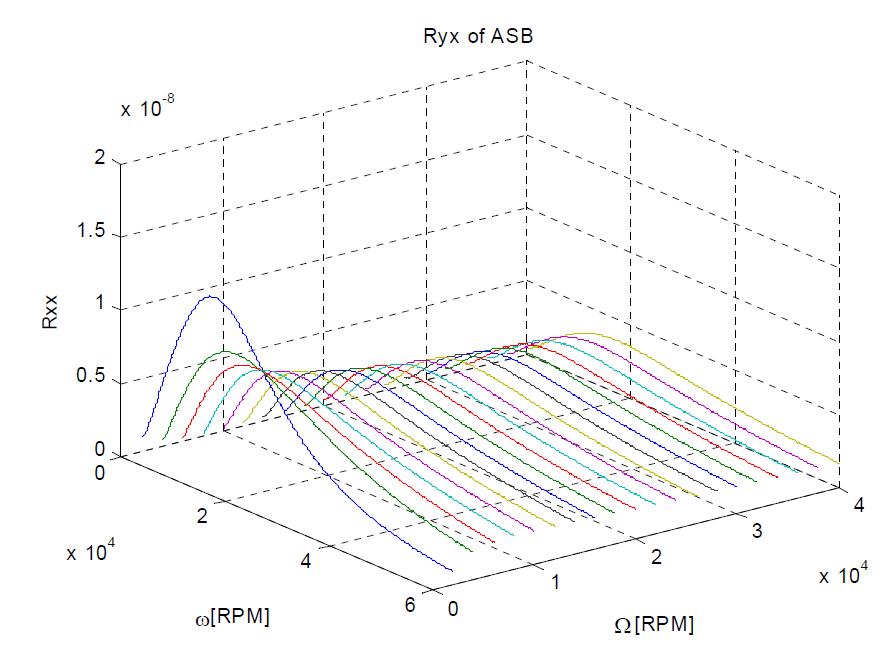 Receptance Ryx of ASB-rotor