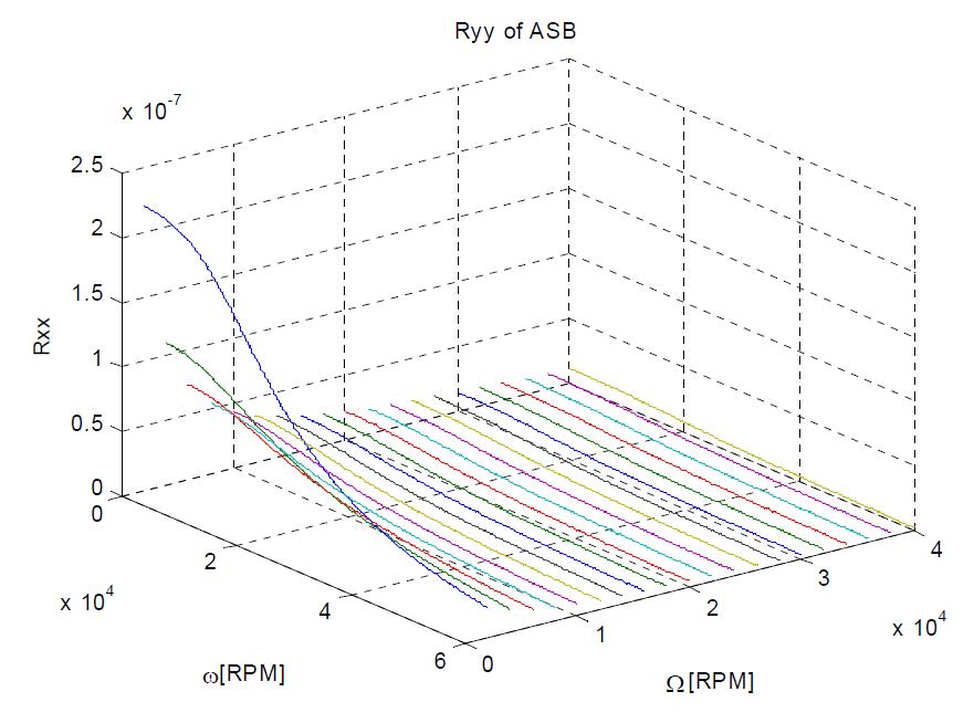 Receptance Ryy of ASB-rotor