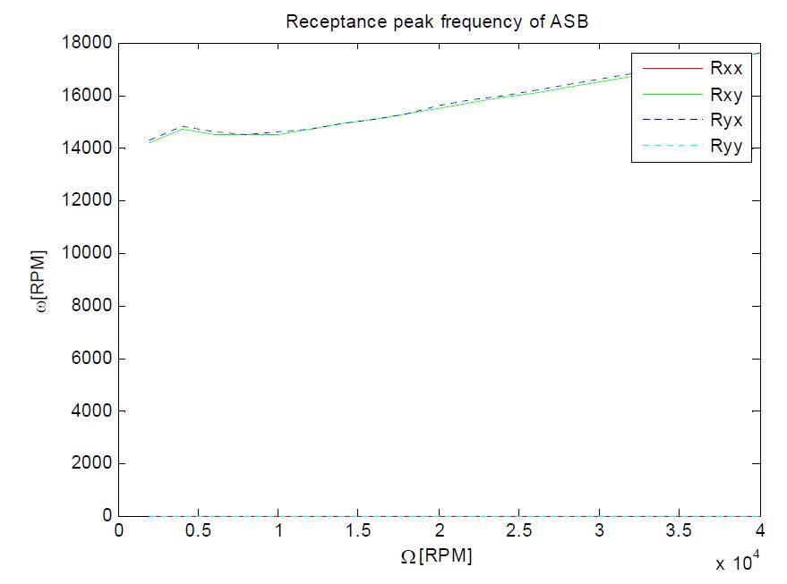 Receptance peak frequency of ASB-rotor