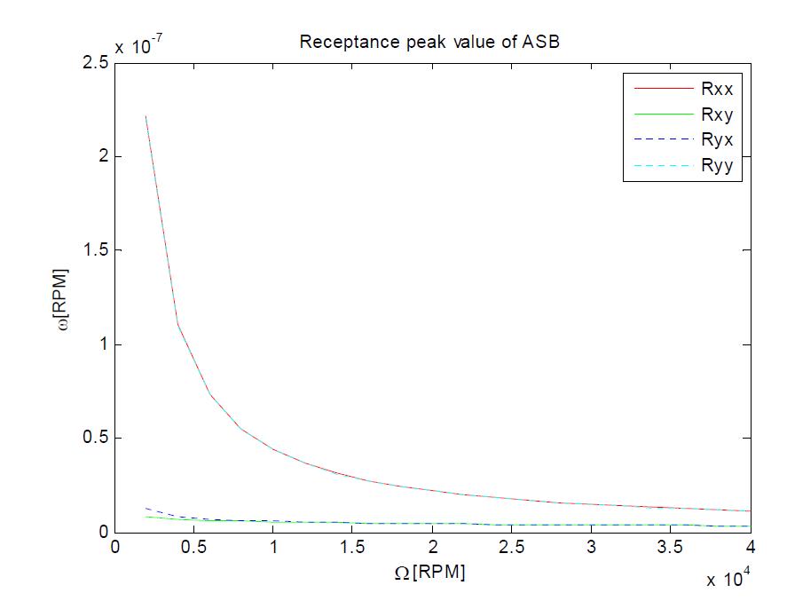 Receptance peak value of ASB-rotor