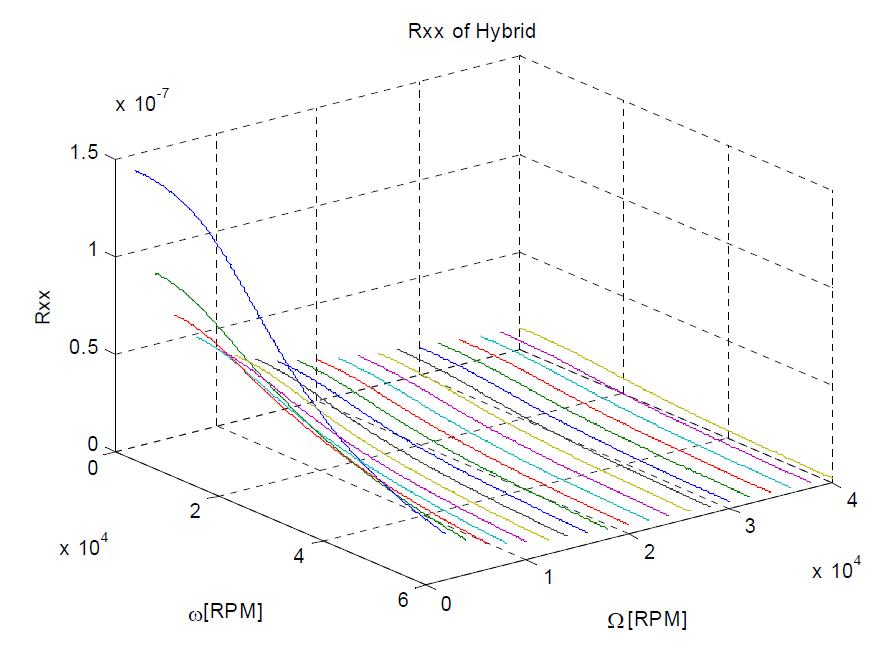 Receptance Rxx of hybrid-rotor