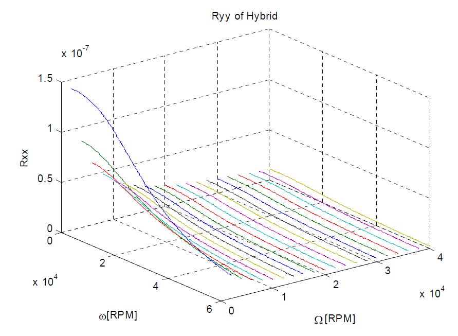 Receptance Ryy of hybrid-rotor