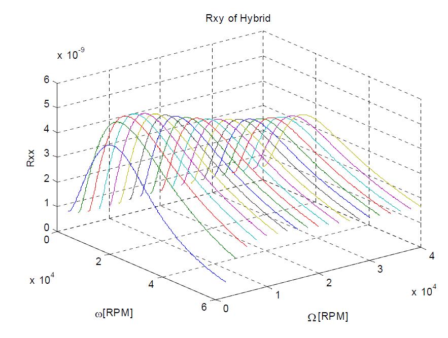 Receptance Rxy of hybrid-rotor