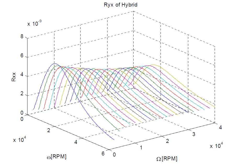 Receptance Ryx of hybrid-rotor