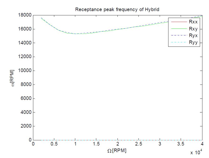 Receptance peak frequency of hybrid-rotor