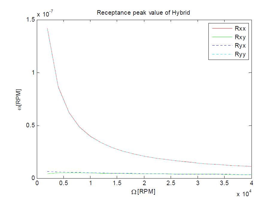 Receptance peak value of hybrid-rotor