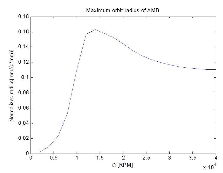 Maximum orbit radius of AMB-rotor system