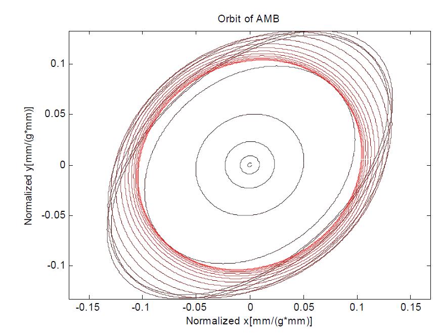 Orbit of AMB-rotor system