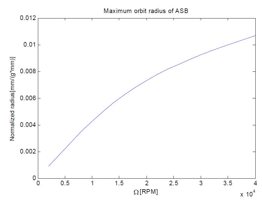 Maximum orbit radius of ASB-rotor system