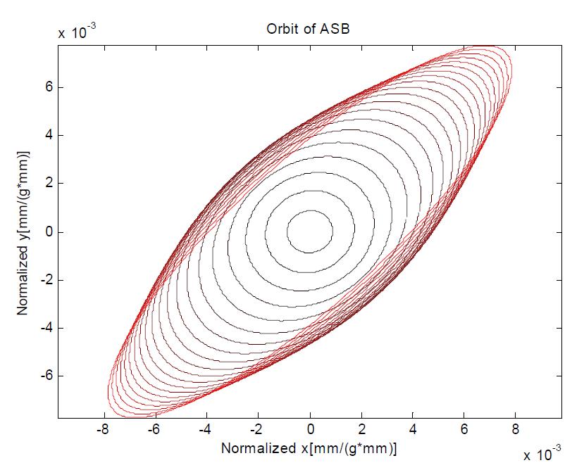 Orbit of ASB-rotor system