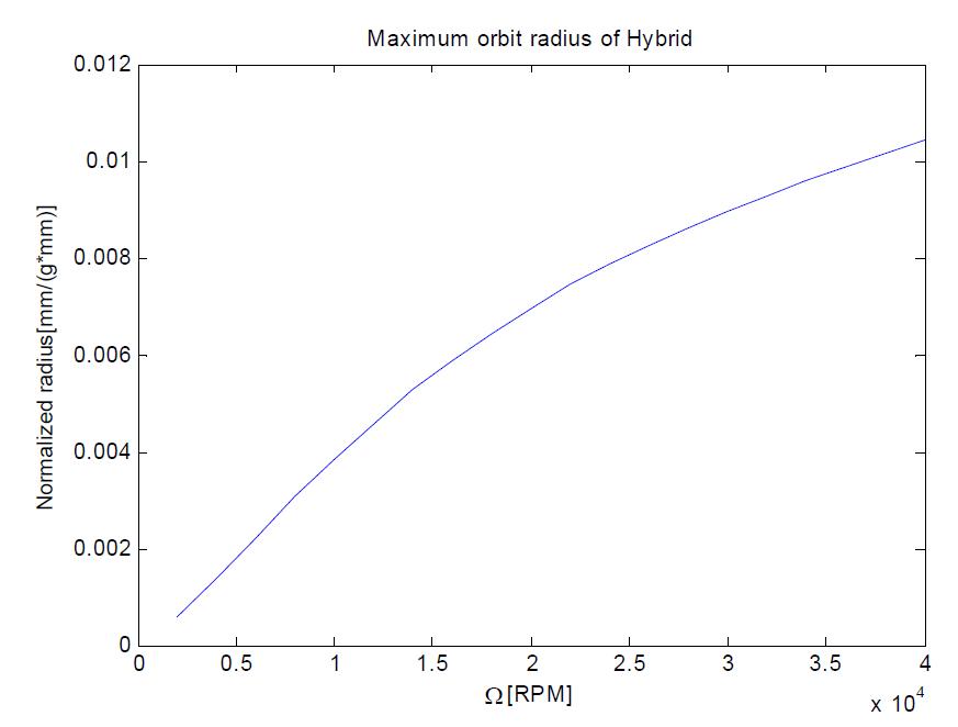 Maximum orbit radius of hybrid-rotor system