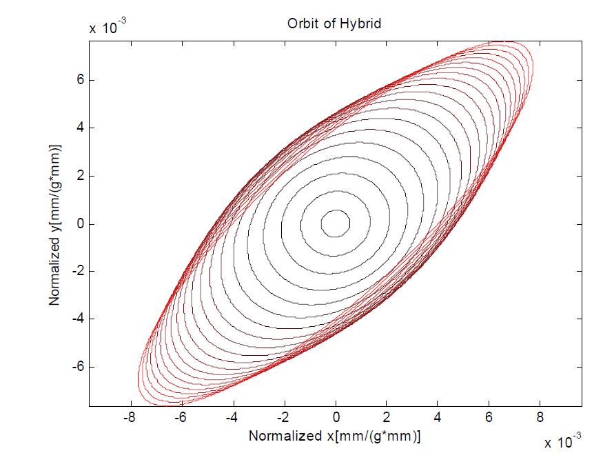 Orbit of hybrid-rotor system