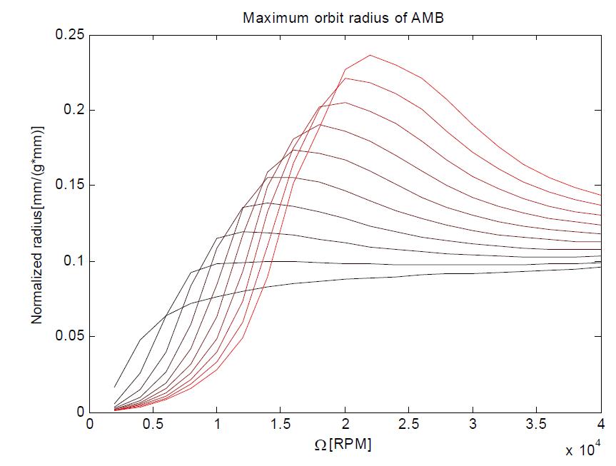 Maximum orbit radius of AMB-rotor system with P(5000~50000), D(8)